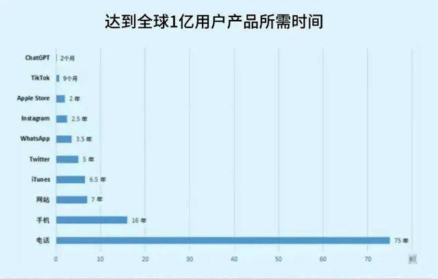 ChatGPT火遍全網，未來這些專業大有前途！(圖2)