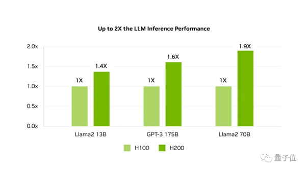 最強大模型訓練芯片H200發布！141G大內存 AI推理最高提升90%