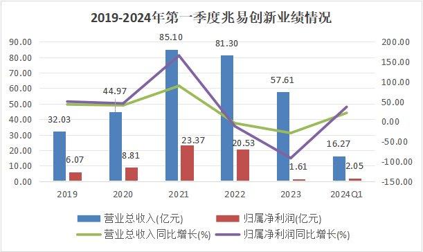 儲存芯片第一龍頭，業(yè)績縮水90%后，利潤劇增80%，徹底反轉(zhuǎn)(圖2)