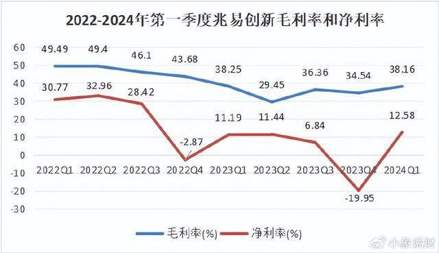 儲存芯片第一龍頭，業(yè)績縮水90%后，利潤劇增80%，徹底反轉(zhuǎn)(圖3)