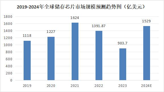 儲存芯片第一龍頭，業(yè)績縮水90%后，利潤劇增80%，徹底反轉(zhuǎn)(圖7)